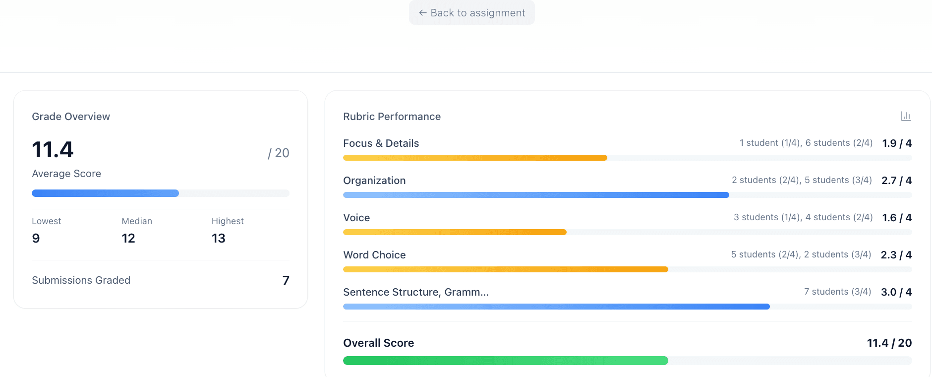 AutoMark grading completion view with rubric performance and summary metrics