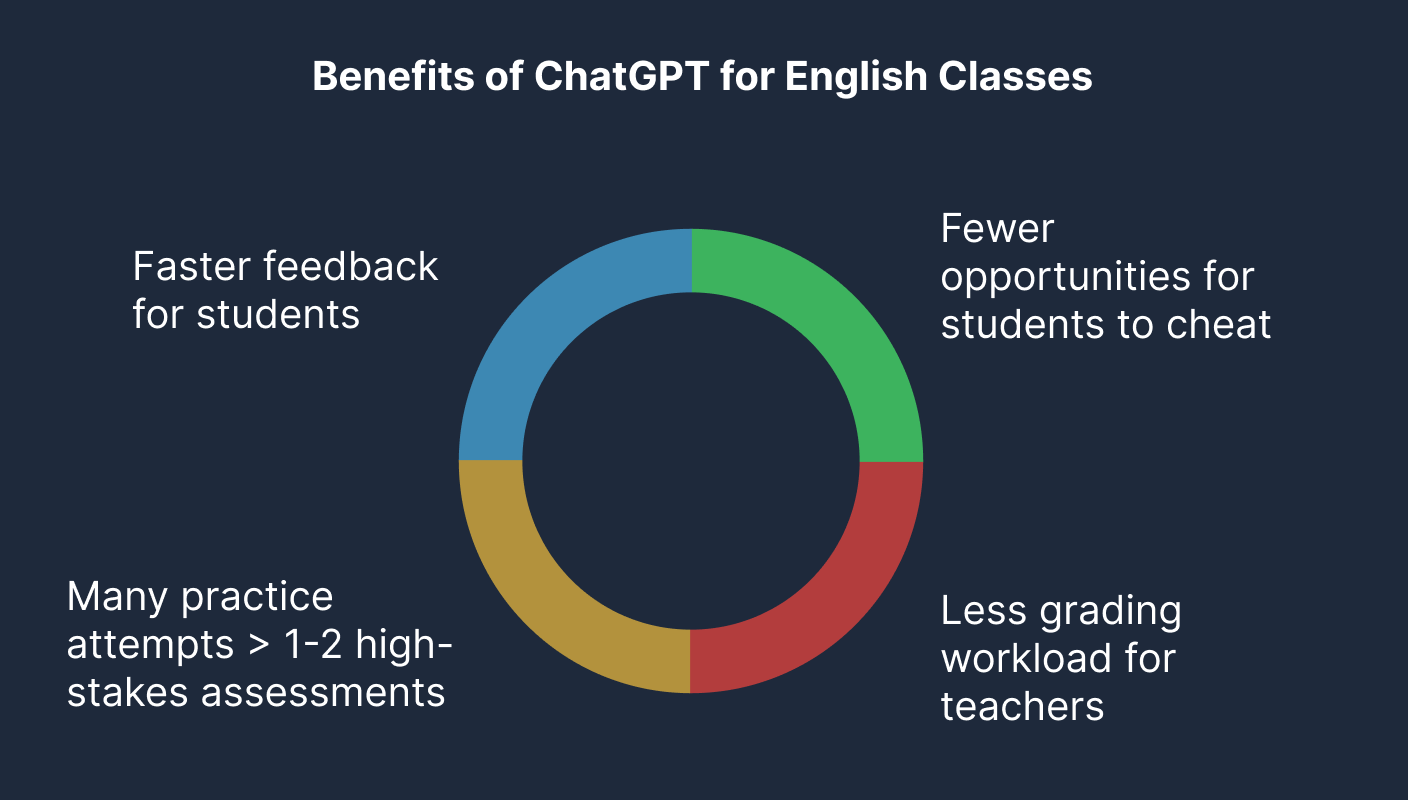 Benefits of ChatGPT for English Classes